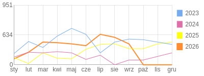 Wykres roczny blog rowerowy Jorg.bikestats.pl